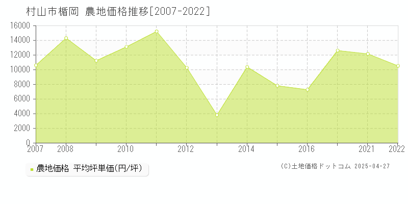 村山市楯岡の農地価格推移グラフ 