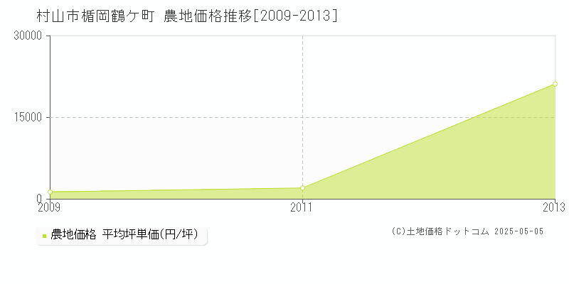 楯岡鶴ケ町(村山市)の農地価格推移グラフ(坪単価)[2009-2013年]