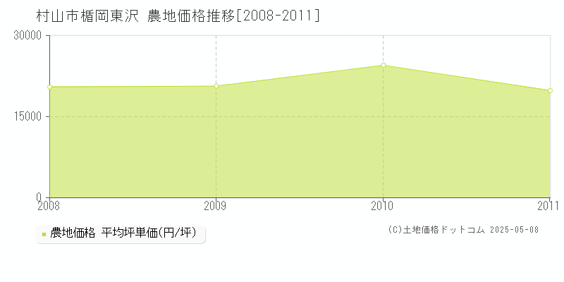 楯岡東沢(村山市)の農地価格推移グラフ(坪単価)[2008-2011年]