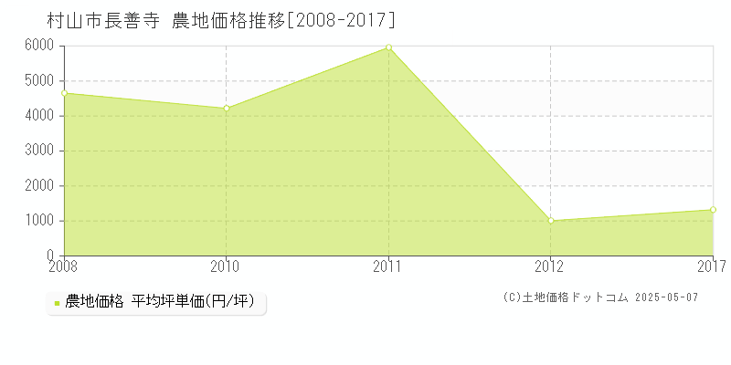長善寺(村山市)の農地価格推移グラフ(坪単価)[2008-2017年]