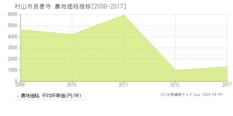 村山市長善寺の農地価格推移グラフ 