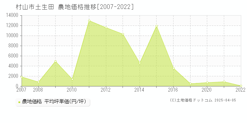 村山市土生田の農地価格推移グラフ 