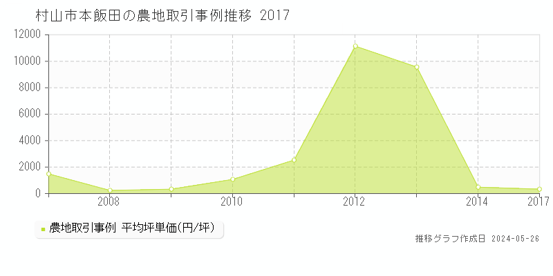 村山市本飯田の農地価格推移グラフ 