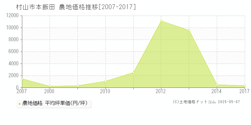本飯田(村山市)の農地価格推移グラフ(坪単価)[2007-2017年]