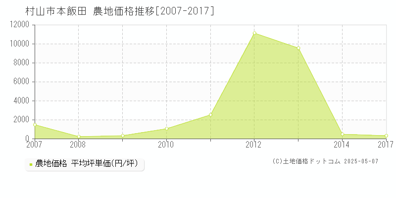 村山市本飯田の農地価格推移グラフ 