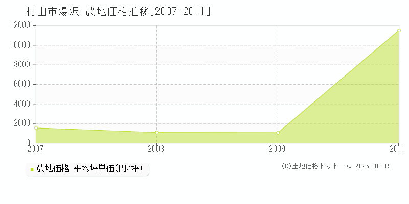 湯沢(村山市)の農地価格推移グラフ(坪単価)[2007-2011年]