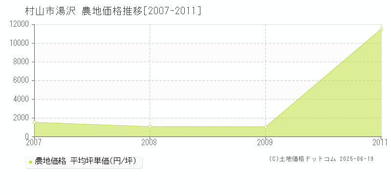 村山市湯沢の農地価格推移グラフ 