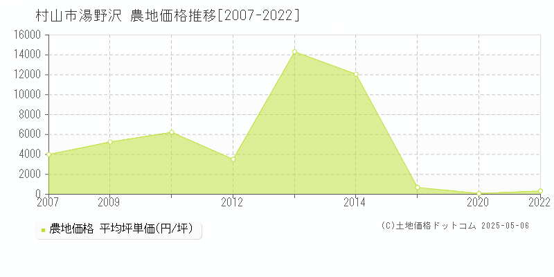 湯野沢(村山市)の農地価格推移グラフ(坪単価)[2007-2022年]