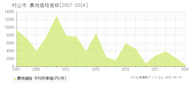 村山市(山形県)の農地価格推移グラフ(坪単価)[2007-2024年]