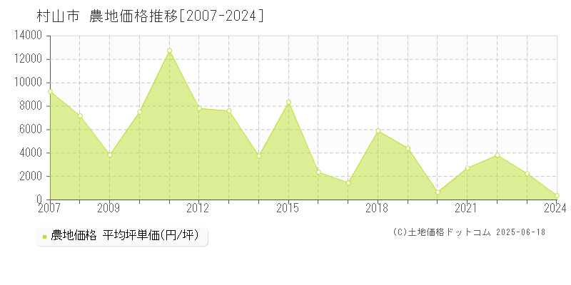 村山市の農地価格推移グラフ 