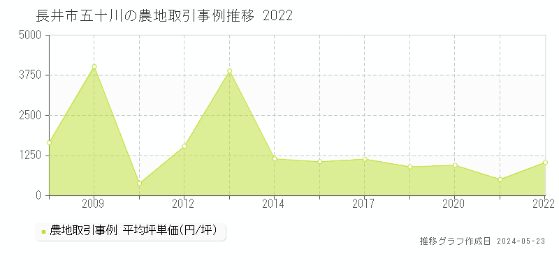 長井市五十川の農地価格推移グラフ 