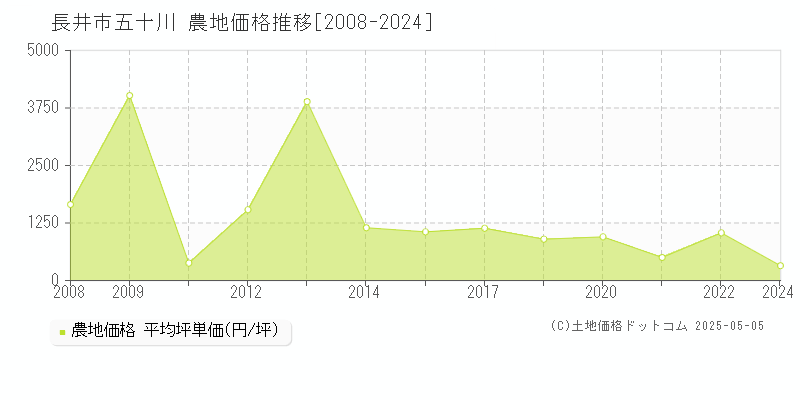 五十川(長井市)の農地価格推移グラフ(坪単価)[2008-2024年]