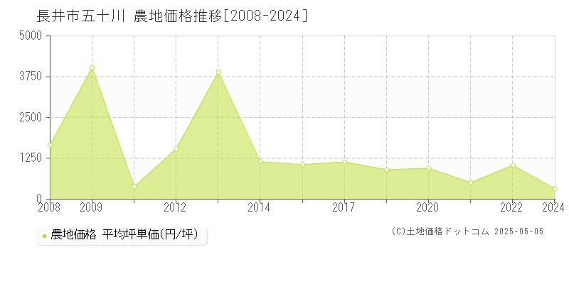 長井市五十川の農地価格推移グラフ 