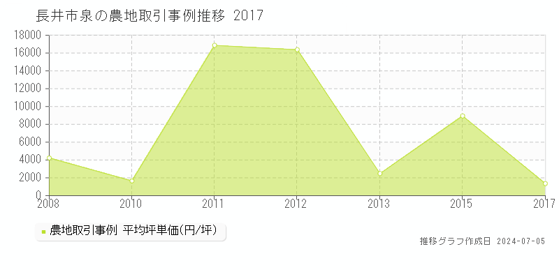 長井市泉の農地価格推移グラフ 