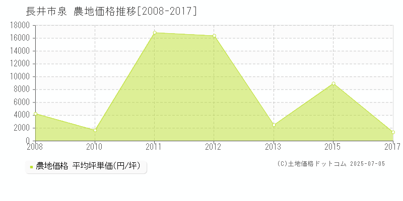 泉(長井市)の農地価格推移グラフ(坪単価)[2008-2017年]