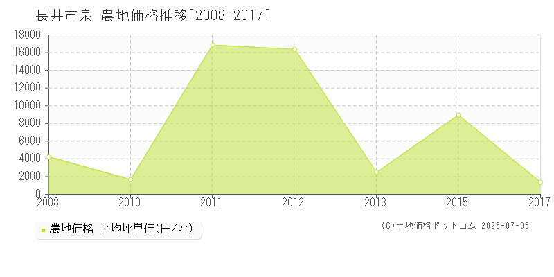 長井市泉の農地価格推移グラフ 