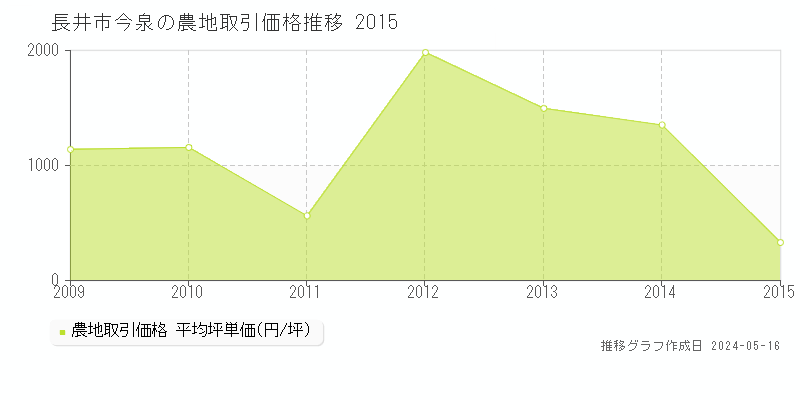 長井市今泉の農地価格推移グラフ 