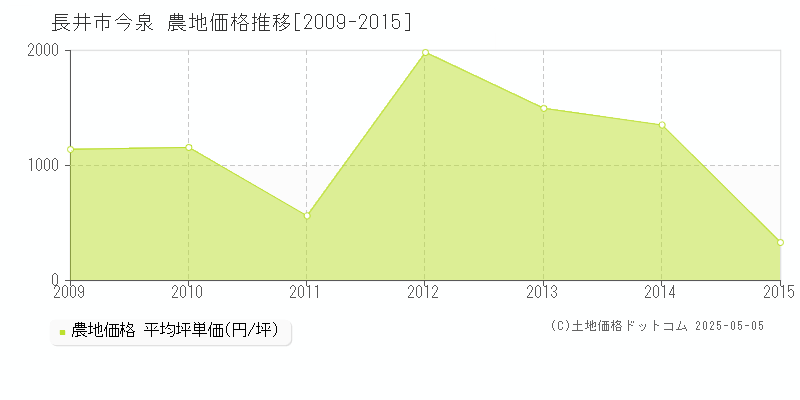 今泉(長井市)の農地価格推移グラフ(坪単価)[2009-2015年]