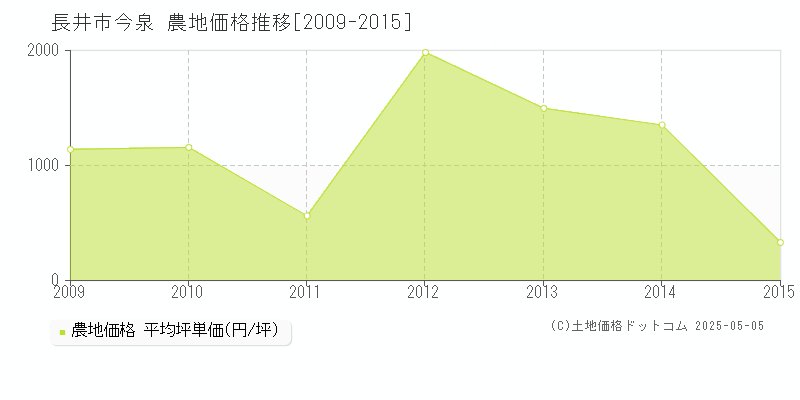 長井市今泉の農地価格推移グラフ 