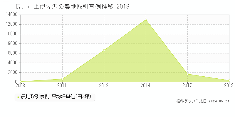 長井市上伊佐沢の農地価格推移グラフ 
