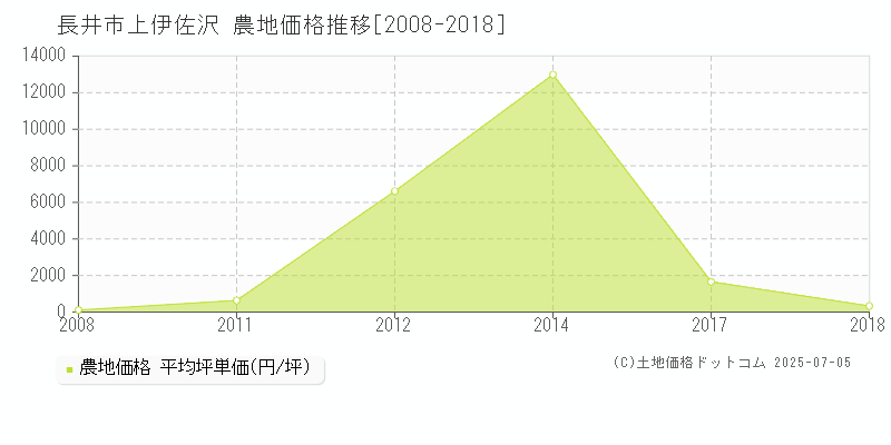 上伊佐沢(長井市)の農地価格推移グラフ(坪単価)[2008-2018年]