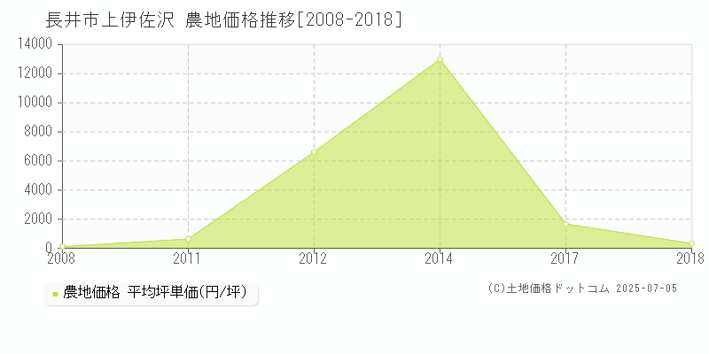 長井市上伊佐沢の農地価格推移グラフ 