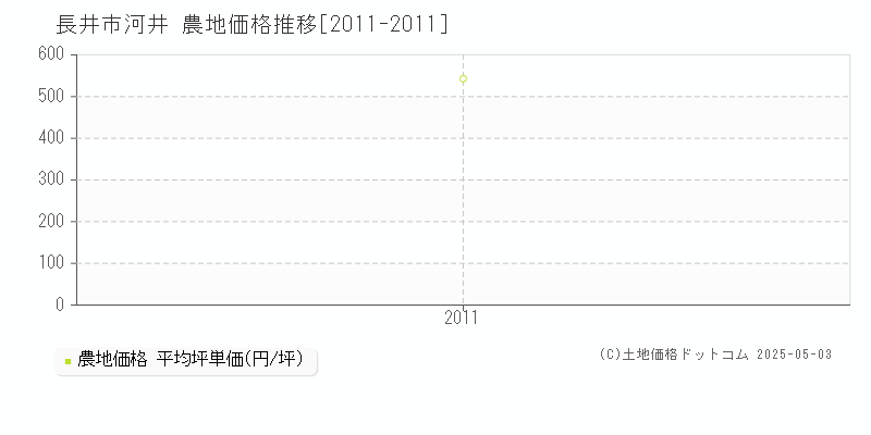 河井(長井市)の農地価格推移グラフ(坪単価)[2011-2011年]