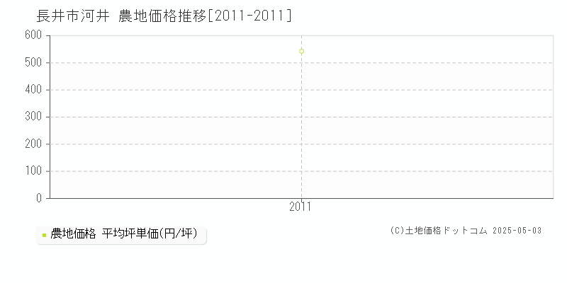 長井市河井の農地価格推移グラフ 