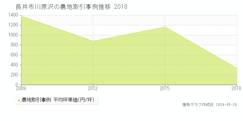 長井市川原沢の農地価格推移グラフ 