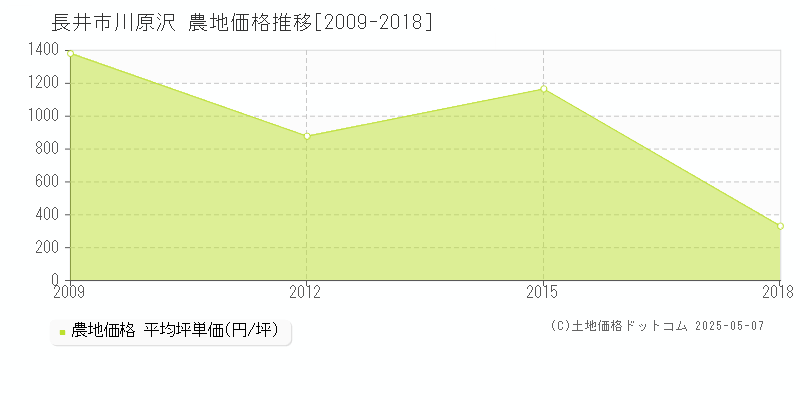 川原沢(長井市)の農地価格推移グラフ(坪単価)[2009-2018年]