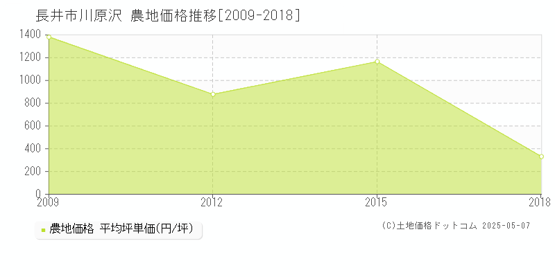 長井市川原沢の農地価格推移グラフ 