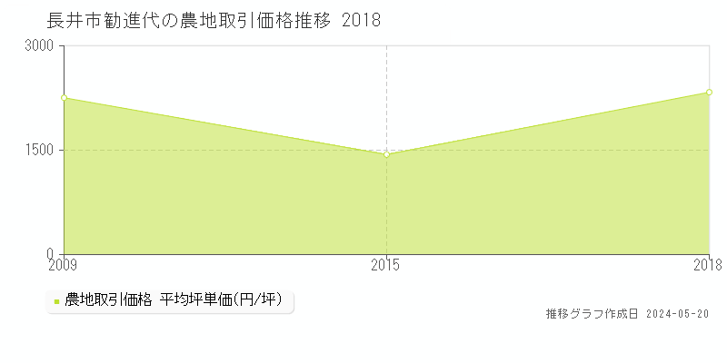 長井市勧進代の農地価格推移グラフ 