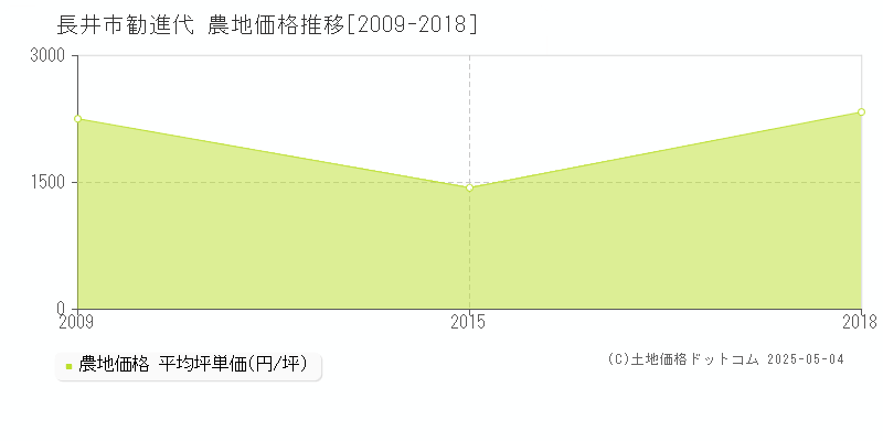 勧進代(長井市)の農地価格推移グラフ(坪単価)[2009-2018年]
