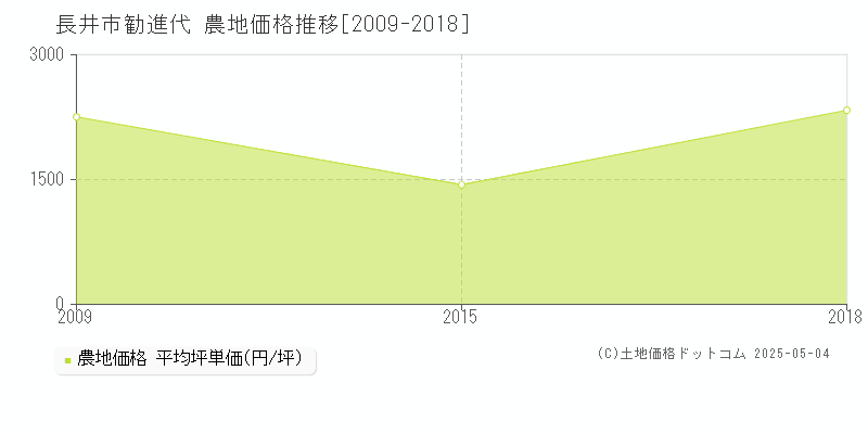 長井市勧進代の農地価格推移グラフ 