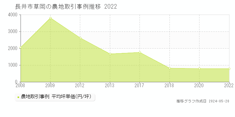 長井市草岡の農地価格推移グラフ 