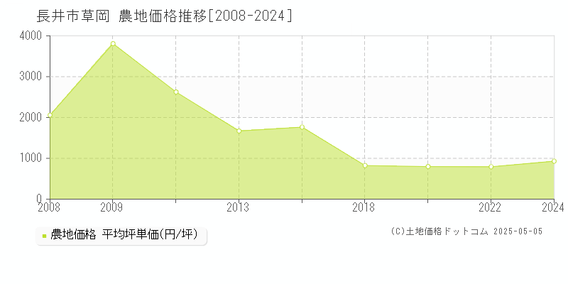 草岡(長井市)の農地価格推移グラフ(坪単価)[2008-2024年]