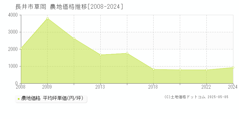 長井市草岡の農地価格推移グラフ 