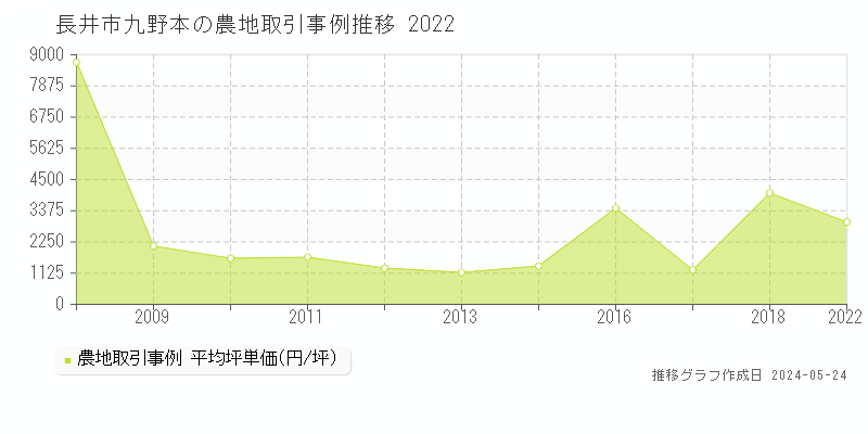 長井市九野本の農地価格推移グラフ 
