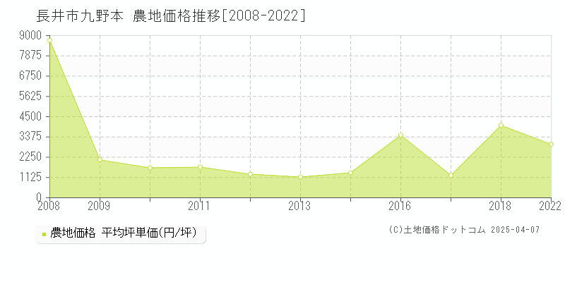 長井市九野本の農地価格推移グラフ 