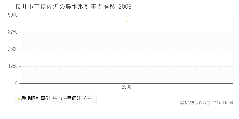 長井市下伊佐沢の農地価格推移グラフ 