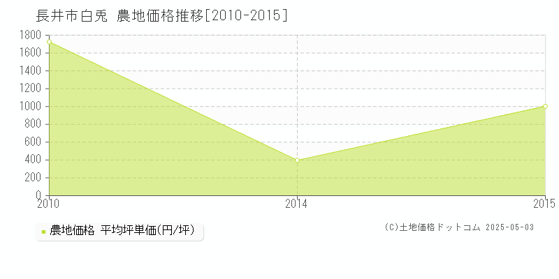 白兎(長井市)の農地価格推移グラフ(坪単価)[2010-2015年]