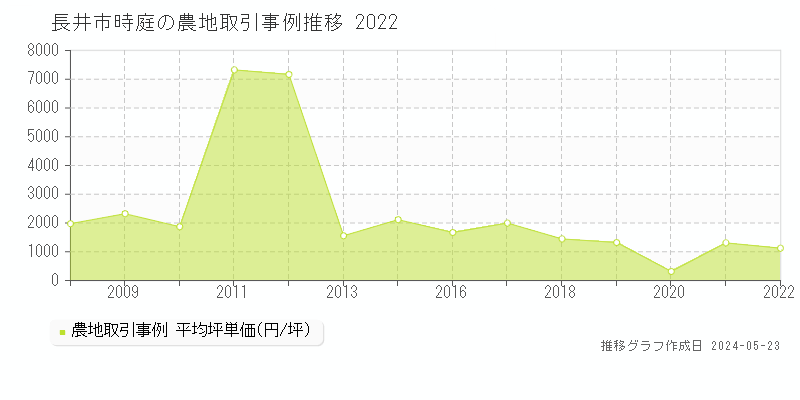 長井市時庭の農地価格推移グラフ 