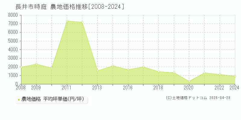 長井市時庭の農地価格推移グラフ 