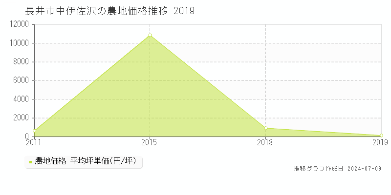 長井市中伊佐沢の農地取引価格推移グラフ 
