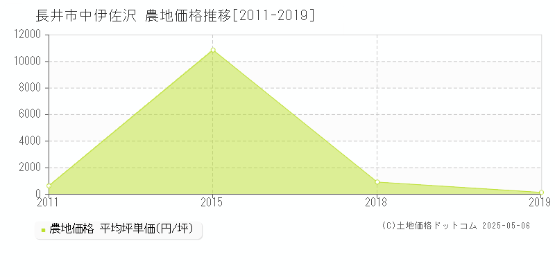 中伊佐沢(長井市)の農地価格推移グラフ(坪単価)[2011-2019年]