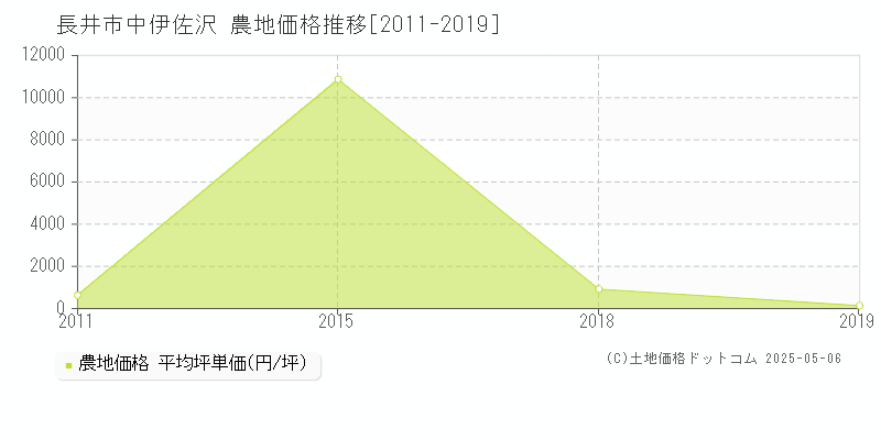 長井市中伊佐沢の農地取引価格推移グラフ 