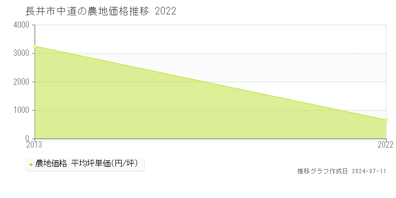 長井市中道の農地価格推移グラフ 
