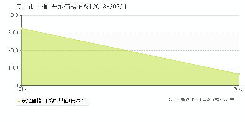 中道(長井市)の農地価格推移グラフ(坪単価)[2013-2022年]
