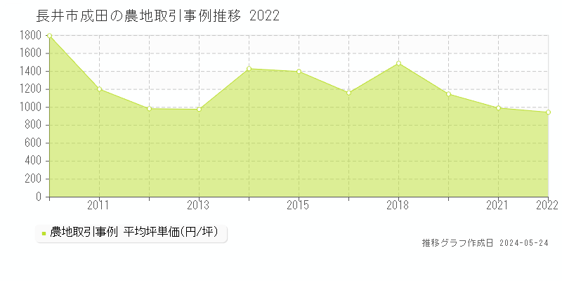長井市成田の農地価格推移グラフ 