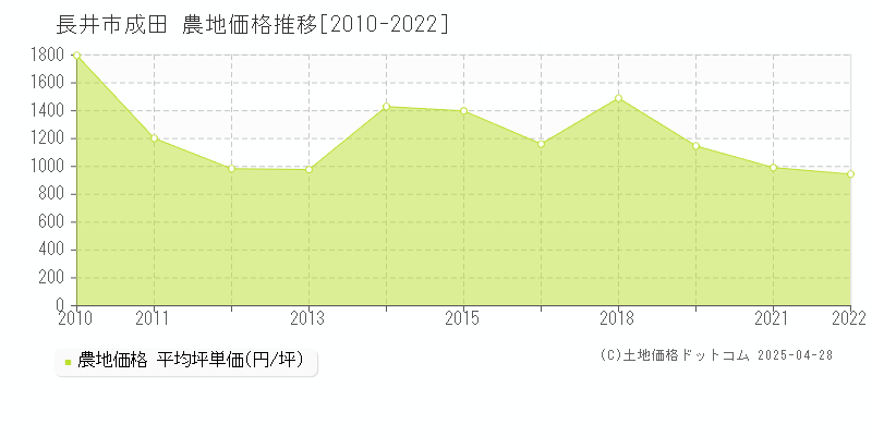 長井市成田の農地価格推移グラフ 